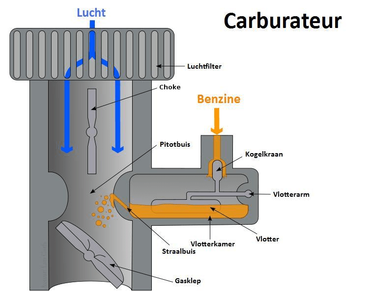 Werking Carburateur